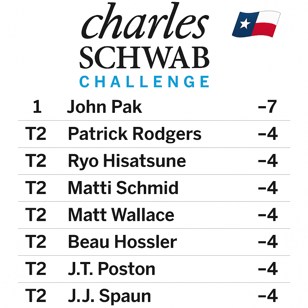 Leaderboard showing top players after Round 1 of the 2025 Charles Schwab Challenge