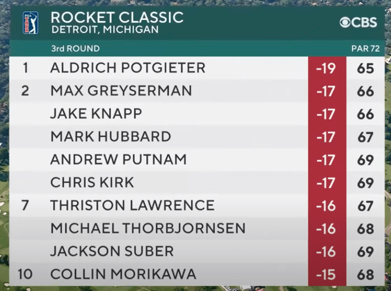 Leaderboard after Round 3 of the Rocket Classic showing top players in contention