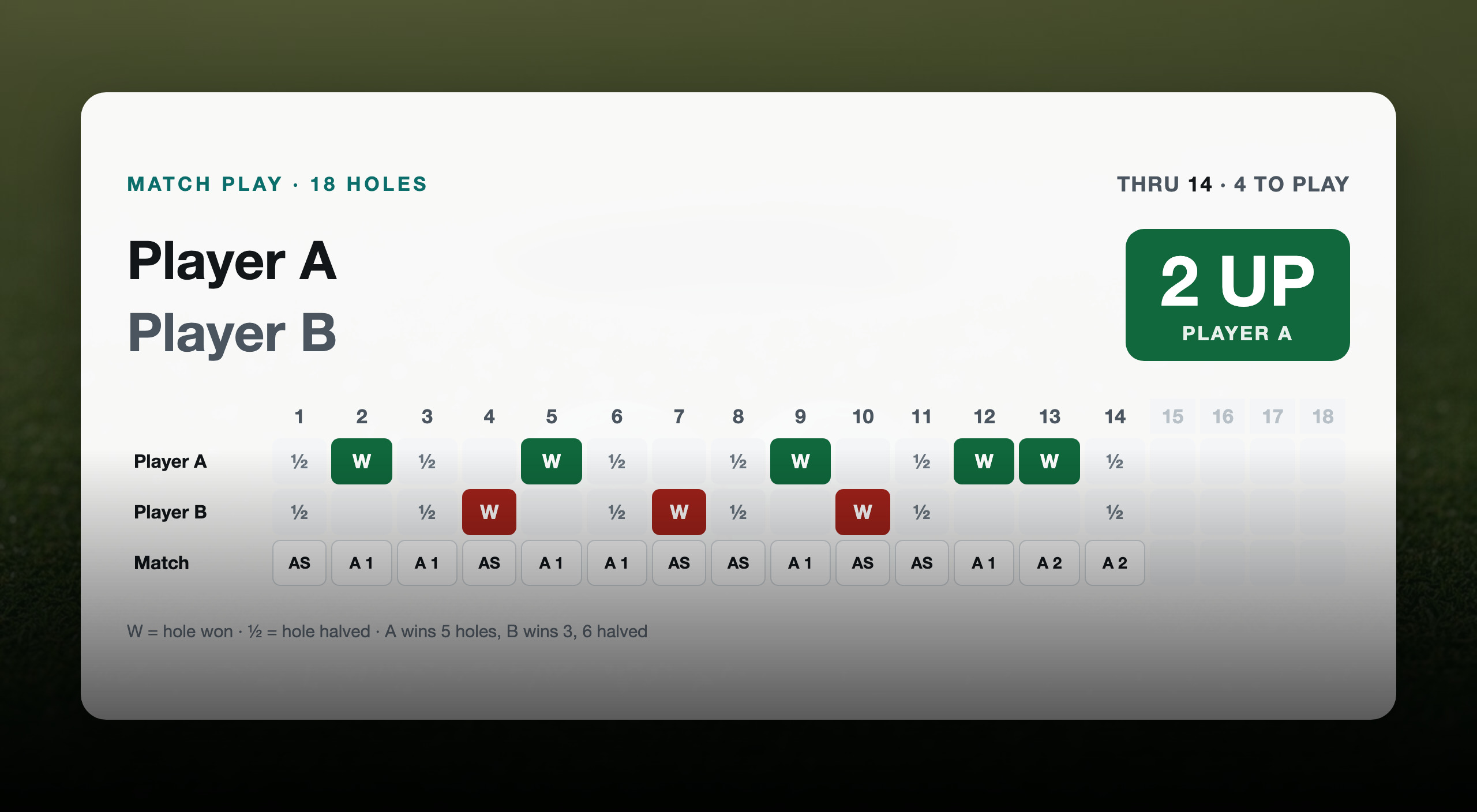 Match play scorecard: Player A 2 up through 14 holes against Player B, with each hole won or halved