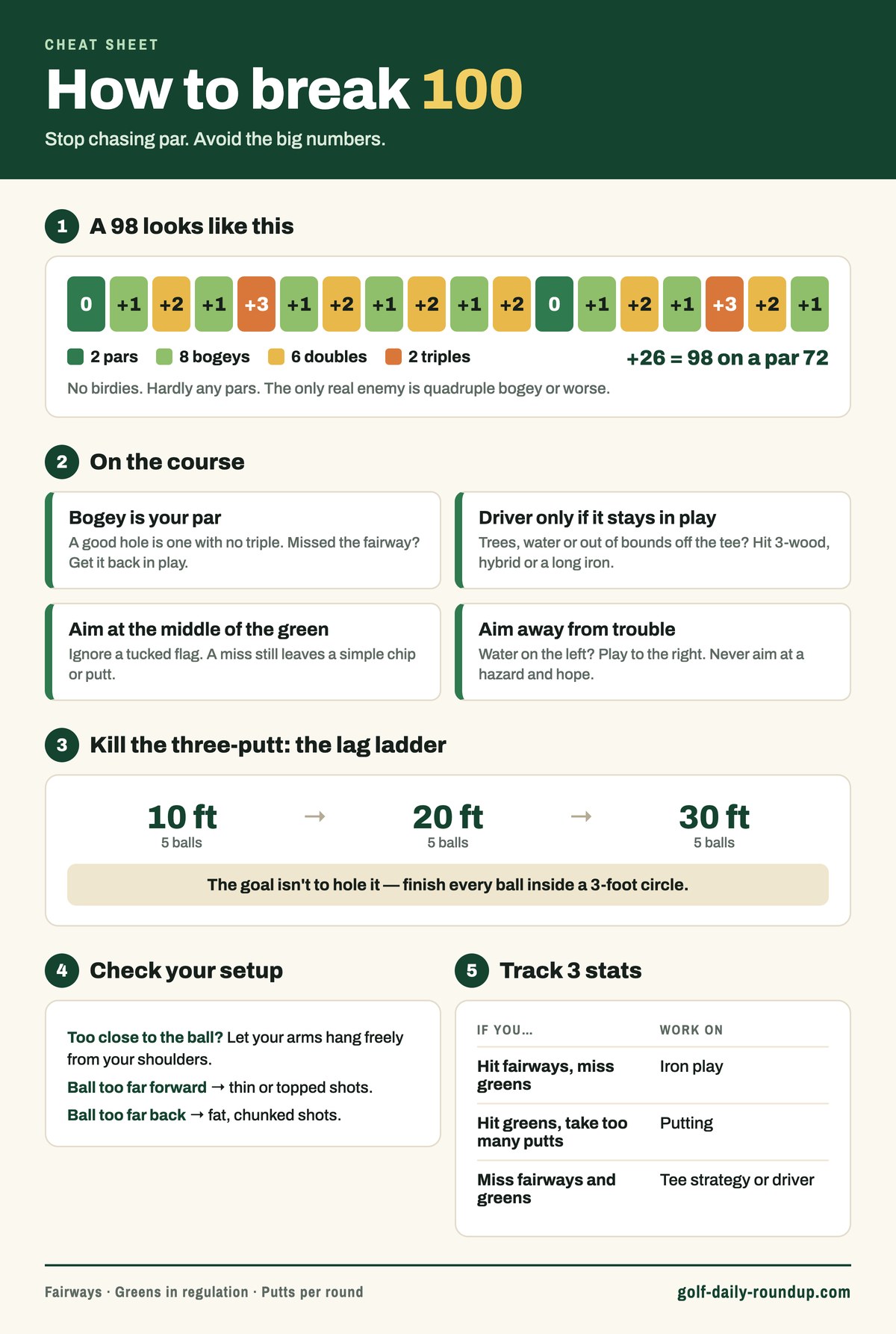 How to break 100 cheat sheet: a 98 scorecard of 2 pars, 8 bogeys, 6 doubles and 2 triples, course strategy rules, the 10-20-30 ft lag putting ladder, setup checks and three stats to track